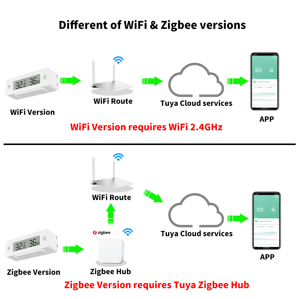 Tuya WiFi/Zigbee Temperatur-Fe – Smart Home Automation Kit Bewertung und Preis